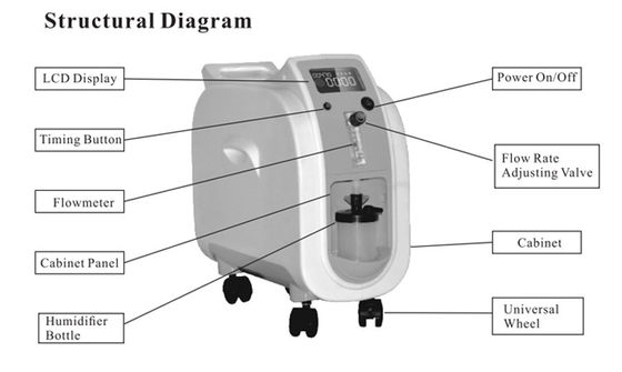 1L ιατρική οξυγόνου μηχανή οξυγόνο-συμπυκνωτών γεννητριών φορητή με nebulizer τη λειτουργία