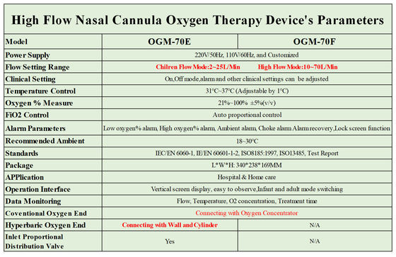 10L υψηλή ροής οξυγόνου θεραπείας ρινική κάννουλα κανονισμού συσκευών αυτόματη